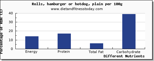 chart to show highest energy in calories in hot dog per 100g